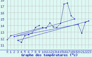 Courbe de tempratures pour Cabo Peas