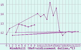Courbe du refroidissement olien pour Ile du Levant (83)