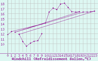 Courbe du refroidissement olien pour Bziers-Centre (34)