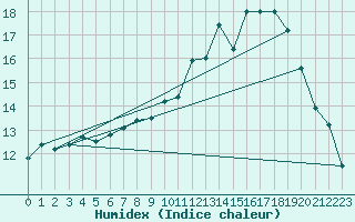 Courbe de l'humidex pour Granes (11)