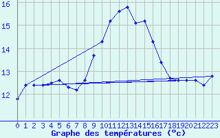 Courbe de tempratures pour Cap Pertusato (2A)