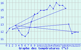 Courbe de tempratures pour Pietralba (2B)