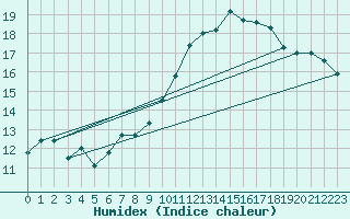 Courbe de l'humidex pour Angers-Beaucouz (49)