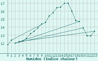 Courbe de l'humidex pour Croisette (62)