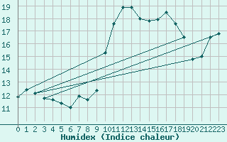 Courbe de l'humidex pour Tthieu (40)