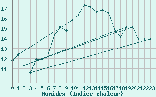 Courbe de l'humidex pour La Fretaz (Sw)