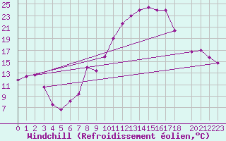 Courbe du refroidissement olien pour Tozeur
