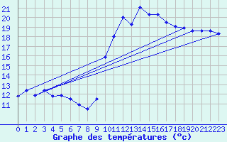 Courbe de tempratures pour Xativa