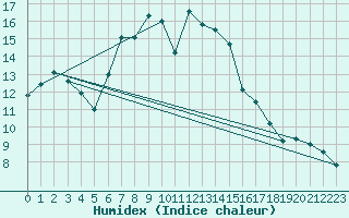 Courbe de l'humidex pour Genthin