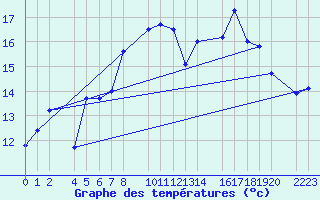 Courbe de tempratures pour guilas