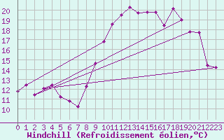 Courbe du refroidissement olien pour Tarbes (65)