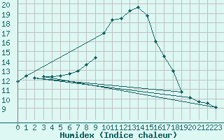 Courbe de l'humidex pour Soltau