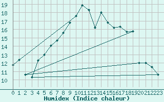 Courbe de l'humidex pour Buholmrasa Fyr