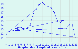 Courbe de tempratures pour Castellfort