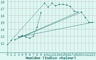 Courbe de l'humidex pour Nideggen-Schmidt