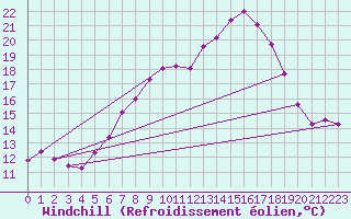 Courbe du refroidissement olien pour Kristiansand / Kjevik