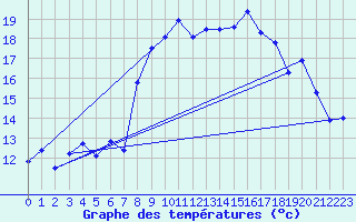 Courbe de tempratures pour Coursegoules (06)