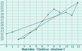 Courbe de l'humidex pour Paltinis Sibiu