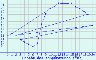 Courbe de tempratures pour Levie (2A)