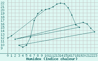 Courbe de l'humidex pour Kohlgrub, Bad (Rossh