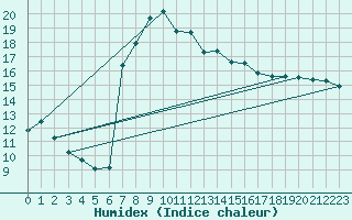Courbe de l'humidex pour Gijon