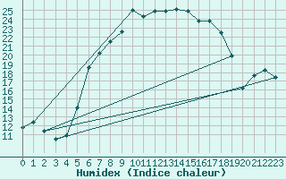 Courbe de l'humidex pour Schluechtern-Herolz