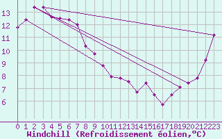 Courbe du refroidissement olien pour Robe Airfield