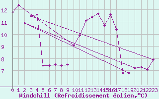 Courbe du refroidissement olien pour Berus