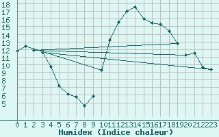 Courbe de l'humidex pour Verges (Esp)