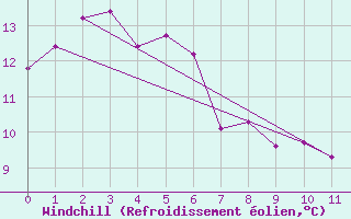 Courbe du refroidissement olien pour Campbell Town