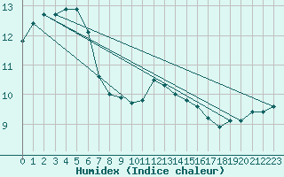 Courbe de l'humidex pour Ploumanac'h (22)