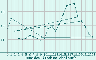 Courbe de l'humidex pour Langoytangen