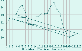 Courbe de l'humidex pour Vannes-Sn (56)