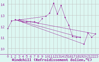 Courbe du refroidissement olien pour Cabo Peas