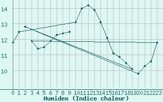 Courbe de l'humidex pour Nottingham Weather Centre