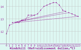 Courbe du refroidissement olien pour Paris Saint-Germain-des-Prs (75)