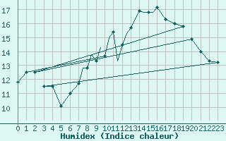Courbe de l'humidex pour Casement Aerodrome