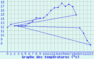 Courbe de tempratures pour Alsfeld-Eifa