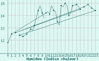 Courbe de l'humidex pour Bournemouth (UK)