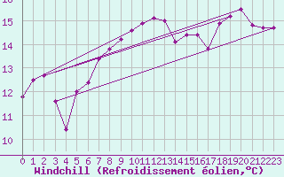 Courbe du refroidissement olien pour Napf (Sw)