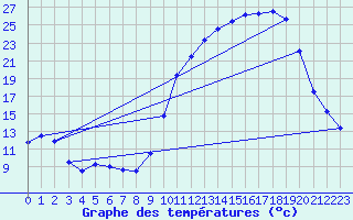 Courbe de tempratures pour Auch (32)