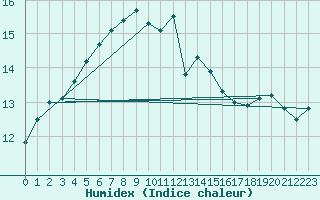 Courbe de l'humidex pour Pointe de Chassiron (17)