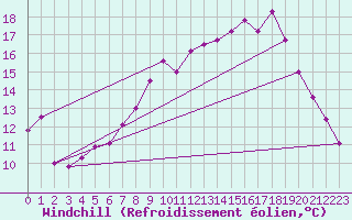 Courbe du refroidissement olien pour Belmont - Champ du Feu (67)