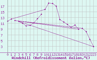 Courbe du refroidissement olien pour Ble - Binningen (Sw)