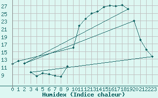 Courbe de l'humidex pour Auch (32)