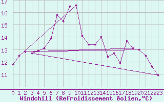 Courbe du refroidissement olien pour Rhyl