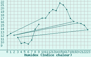 Courbe de l'humidex pour Bonn-Roleber
