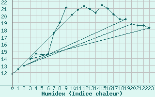 Courbe de l'humidex pour Topcliffe Royal Air Force Base