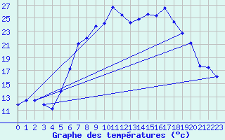 Courbe de tempratures pour Hartberg