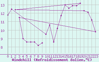 Courbe du refroidissement olien pour Saint-Dizier (52)